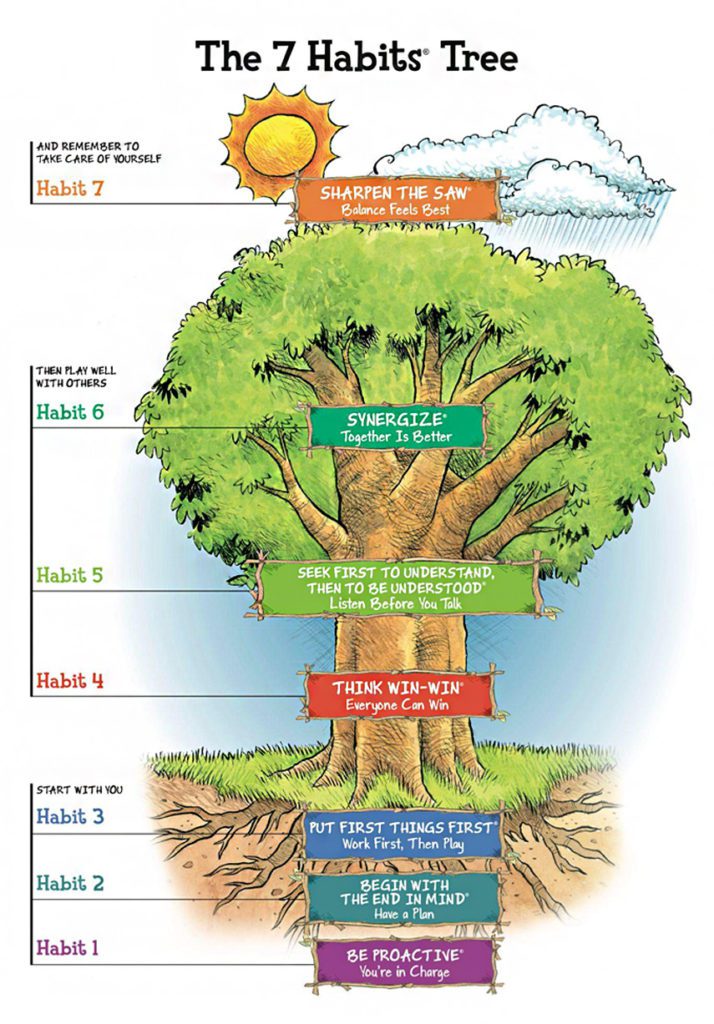 7 Habits